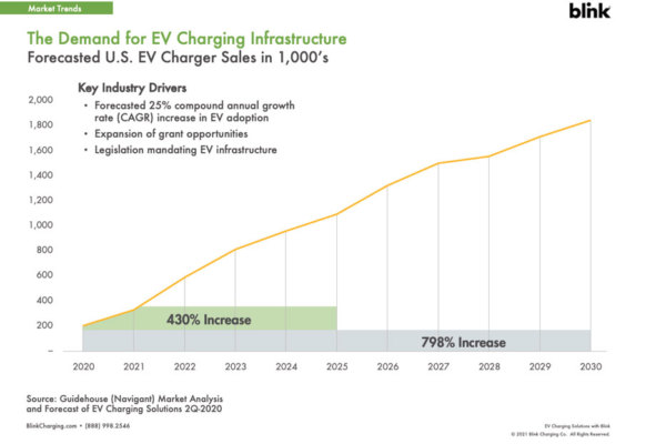 Electric Vehicle Charging: What Equipment, Which Grants and When to Invest