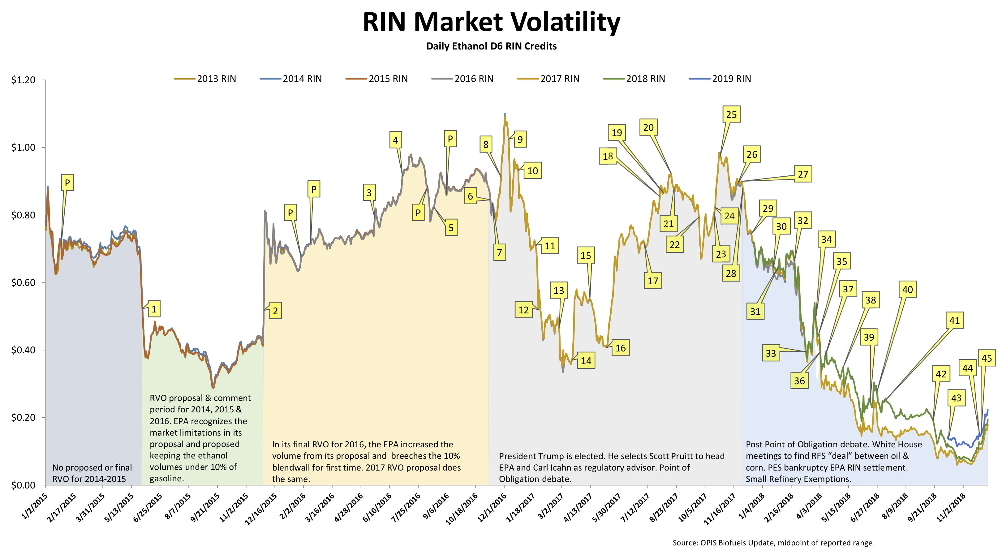 RIN Volatility Updated 12122018.png
